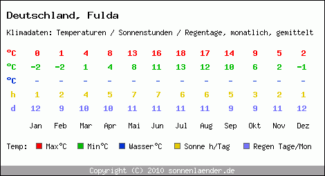 Klimatabelle: Fulda in Deutschland