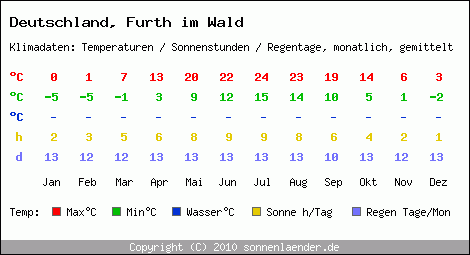 Klimatabelle: Furth im Wald in Deutschland