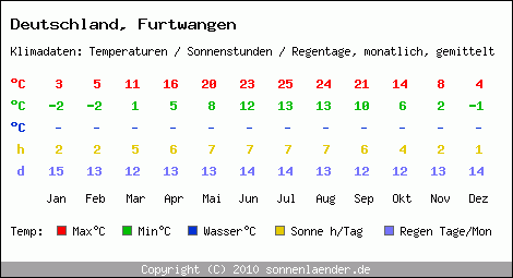 Klimatabelle: Furtwangen in Deutschland