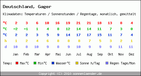 Klimatabelle: Gager in Deutschland