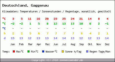 Klimatabelle: Gaggenau in Deutschland