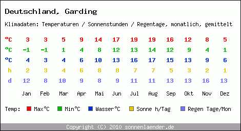 Klimatabelle: Garding in Deutschland