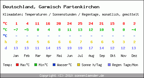 Klimatabelle: Garmisch Partenkirchen in Deutschland
