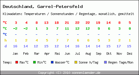 Klimatabelle: Garrel-Petersfeld in Deutschland