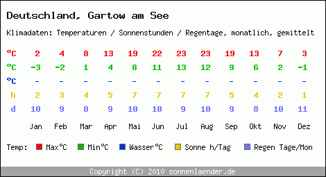 Klimatabelle: Gartow am See in Deutschland