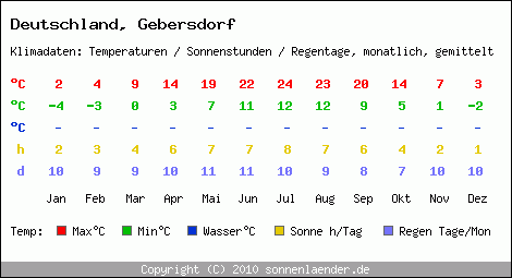Klimatabelle: Gebersdorf in Deutschland