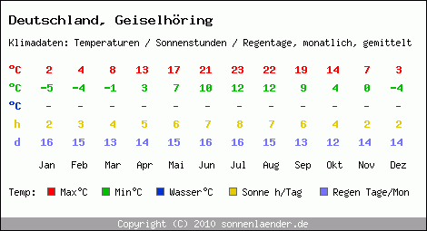 Klimatabelle: Geiselhöring in Deutschland