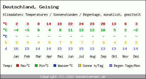 Klimatabelle: Geising in Deutschland