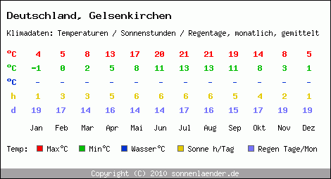 Klimatabelle: Gelsenkirchen in Deutschland