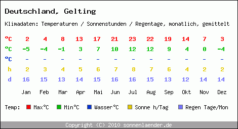 Klimatabelle: Gelting in Deutschland