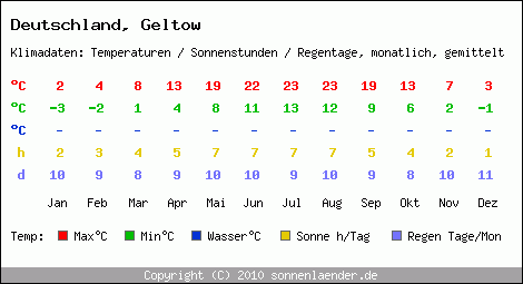 Klimatabelle: Geltow in Deutschland