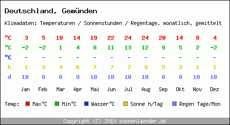 Klimatabelle: Gemünden in Deutschland