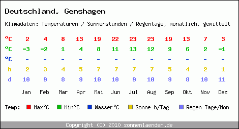 Klimatabelle: Genshagen in Deutschland