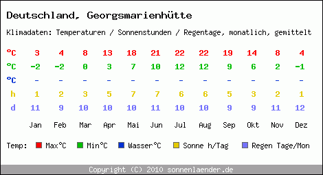 Klimatabelle: Georgsmarienhütte in Deutschland