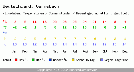Klimatabelle: Gernsbach in Deutschland