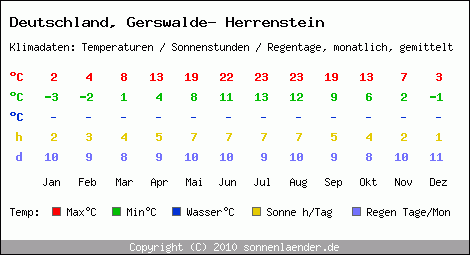 Klimatabelle: Gerswalde- Herrenstein in Deutschland