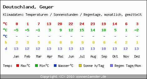 Klimatabelle: Geyer in Deutschland