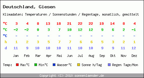 Klimatabelle: Giesen in Deutschland