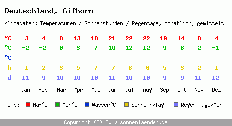 Klimatabelle: Gifhorn in Deutschland