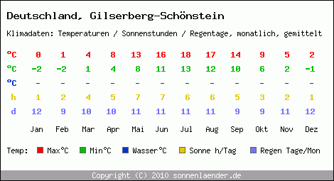 Klimatabelle: Gilserberg-Schönstein in Deutschland