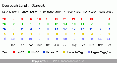 Klimatabelle: Gingst in Deutschland