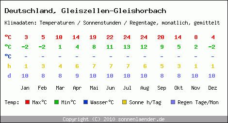 Klimatabelle: Gleiszellen-Gleishorbach in Deutschland