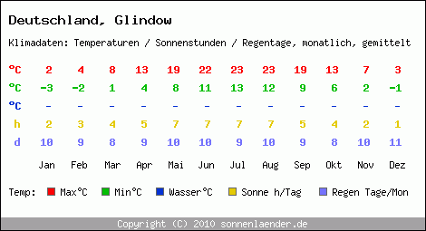 Klimatabelle: Glindow in Deutschland