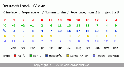 Klimatabelle: Glowe in Deutschland