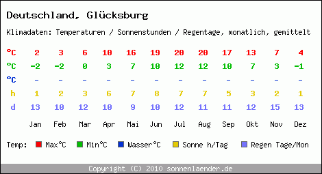 Klimatabelle: Glücksburg in Deutschland