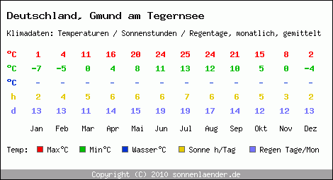 Klimatabelle: Gmund am Tegernsee in Deutschland