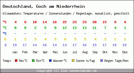 Klimatabelle: Goch am Niederrhein in Deutschland