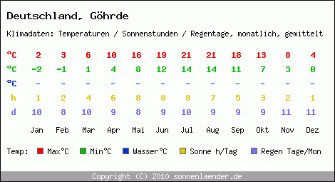 Klimatabelle: Göhrde in Deutschland