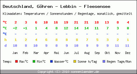 Klimatabelle: Göhren - Lebbin - Fleesensee in Deutschland