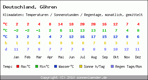 Klimatabelle: Göhren in Deutschland