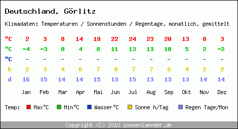 Klimatabelle: Görlitz in Deutschland