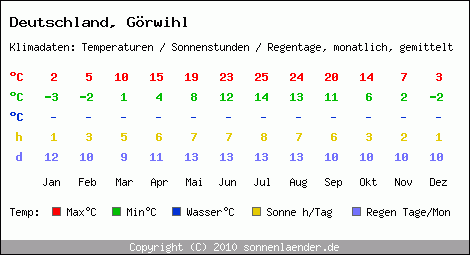 Klimatabelle: Görwihl in Deutschland