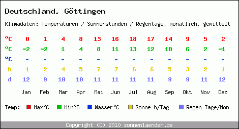 Klimatabelle: Göttingen in Deutschland