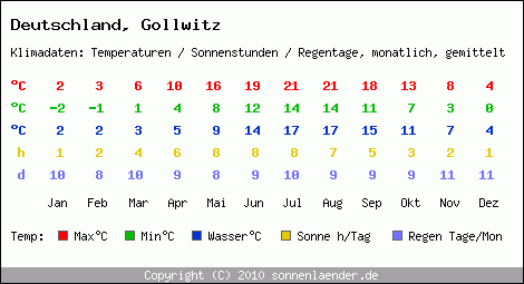 Klimatabelle: Gollwitz in Deutschland