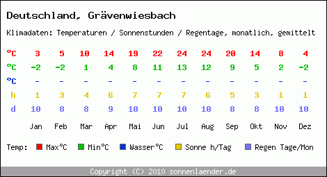 Klimatabelle: Grävenwiesbach in Deutschland