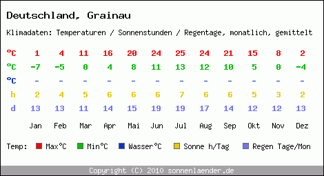 Klimatabelle: Grainau in Deutschland