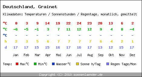 Klimatabelle: Grainet in Deutschland