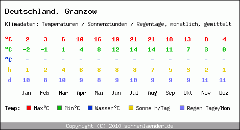 Klimatabelle: Granzow in Deutschland
