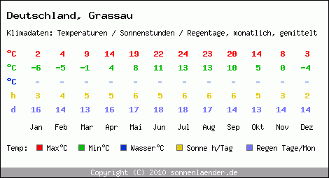 Klimatabelle: Grassau in Deutschland