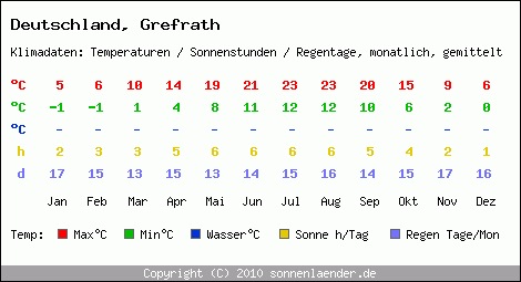 Klimatabelle: Grefrath in Deutschland