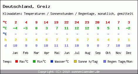 Klimatabelle: Greiz in Deutschland