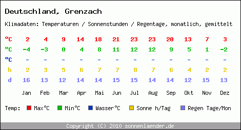 Klimatabelle: Grenzach in Deutschland