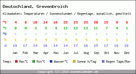 Klimatabelle: Grevenbroich in Deutschland