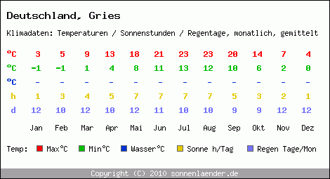 Klimatabelle: Gries in Deutschland