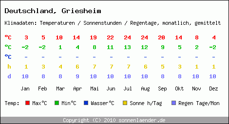 Klimatabelle: Griesheim in Deutschland