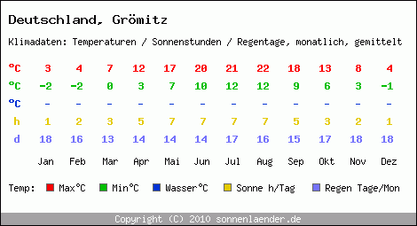 Klimatabelle: Grömitz in Deutschland